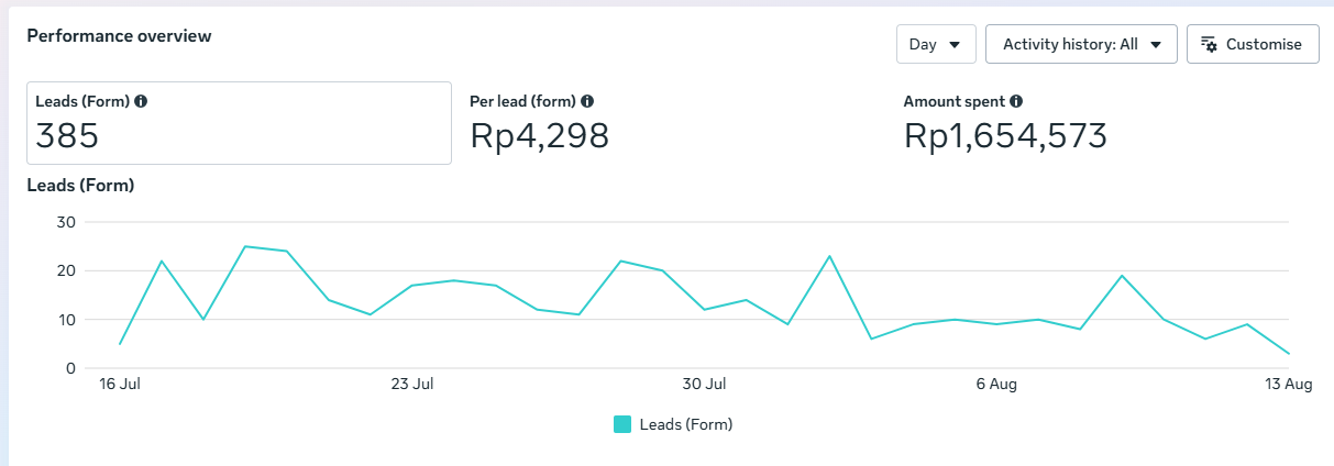 lead performance mdp